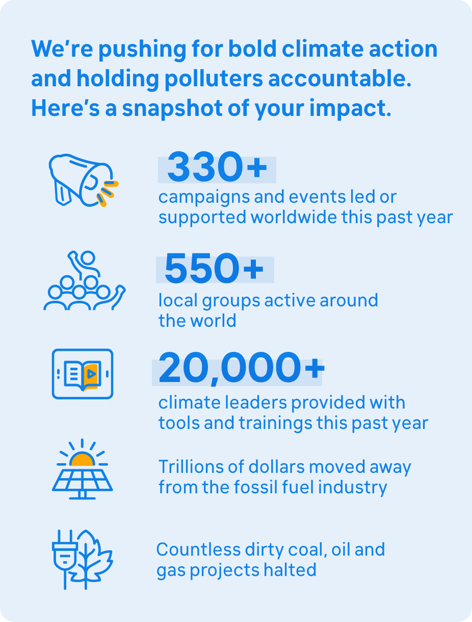 We're pushing for bold climate action and holding polluters accountable. Here's a snapshot of your impact. 330+ campaigns and events led or supported worldwide this past year. 550+ local groups active around the world. 20,000+ climate leaders provided with tools and trainings this past year. Trillions of dollars moved away from the fossil fuel industry. Countless dirty coal, oil and gas projects halted.